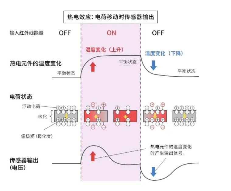 熱釋電傳感器,打開人體感應魔力之門_紅外線_電信號_溫度