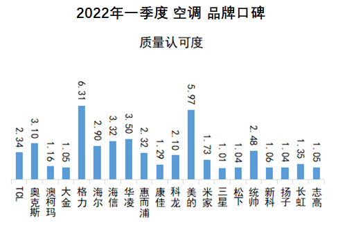 首页资讯中国品牌口碑指数2022q1空调口碑榜发布top10国货品牌占九席