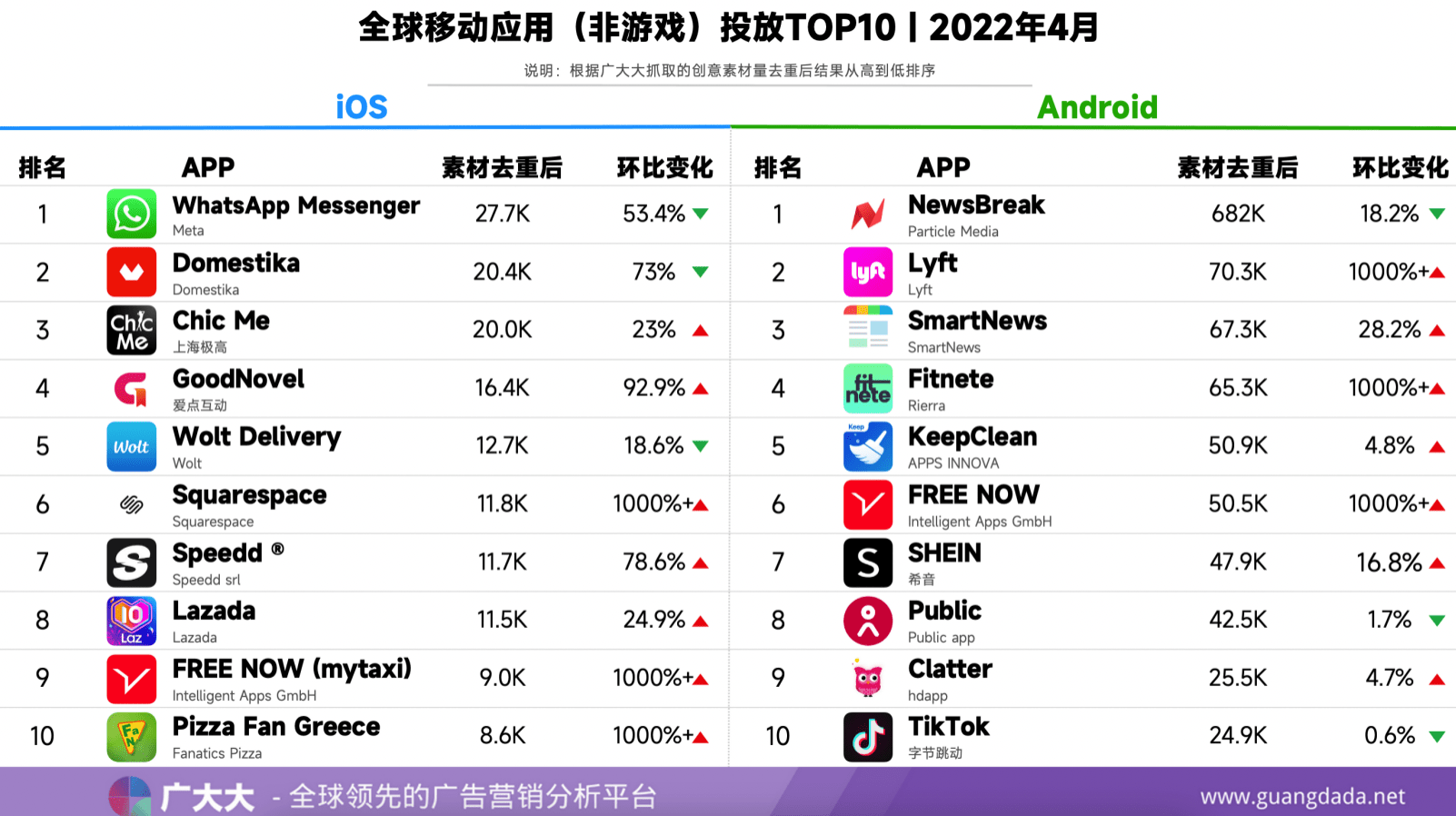 4月全球应用排行榜｜Instagra泛亚电竞m荣登榜首健身APP异军突起(图2)