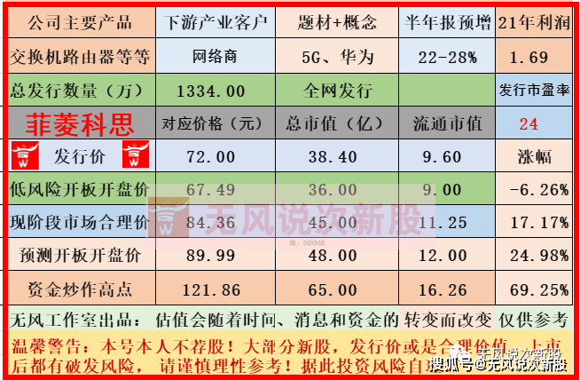 原创新股菲菱科思301191估值分析和申购建议分享