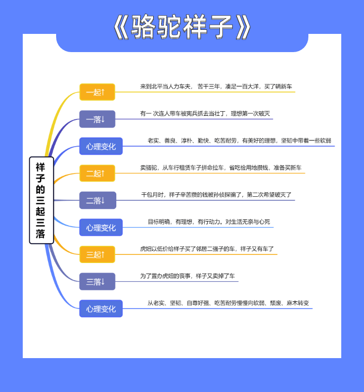 骆驼祥子情节思维导图图片