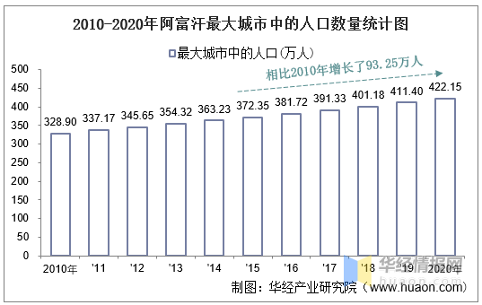 2010-2020年阿富汗土地面积,森林覆盖率及人口密度统计_华经_产业