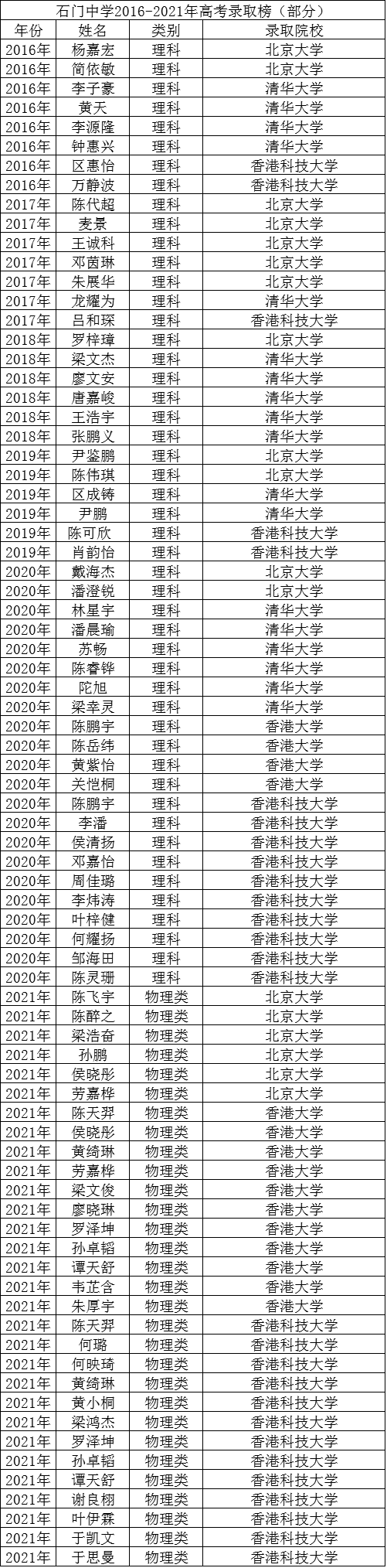 千里傲岸 奋发有为 石门中学的理科实力究竟有多强 林星宇 邓茵琳 物理