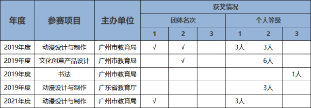 二次元世界由你发挥广州市天河职业高级中学动漫与游戏制作专业