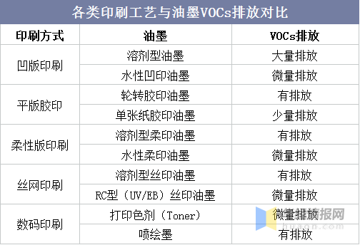 各類印刷工藝與油墨vocs排放對比在各類印刷工藝中,凹印油墨是對環境