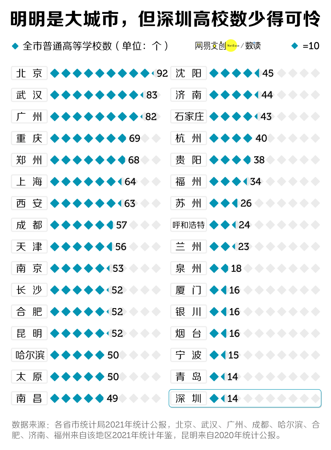 深圳，正在疯狂建大学