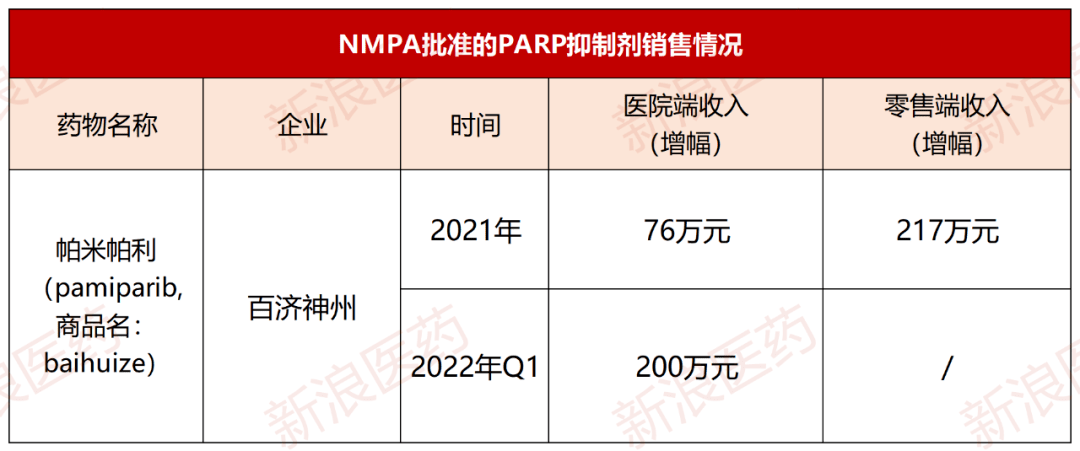 业绩pk:奥拉帕利增速放缓,氟唑帕利等初露头角_尼拉帕利_上市_适应症