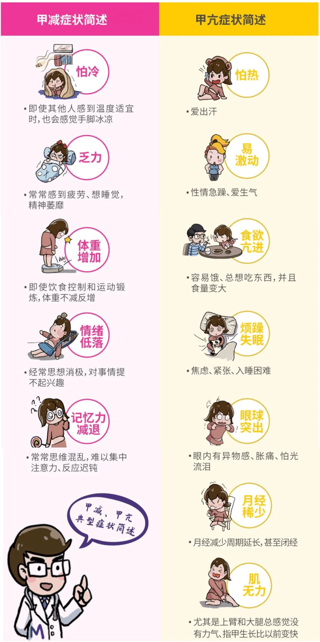 国际甲状腺知识宣传周|甲亢、甲减、甲状腺结节 傻傻分不清楚?_检查_功能_治疗
