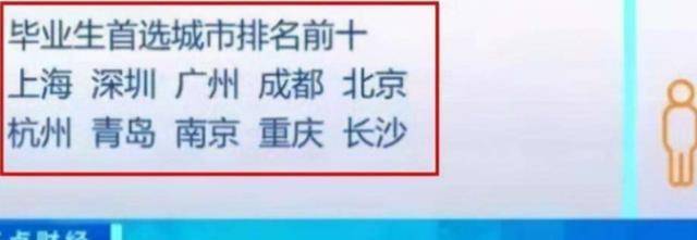 大学生最向往的十大城市，青岛出人意料，前三名意料之中