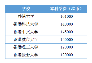 如香港科技大學:分析化學專業的學費只需要9.