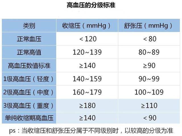 二級高血壓:>=160/100mmhg3,一級高血壓:140~159/90~99mmhg2,血壓數值