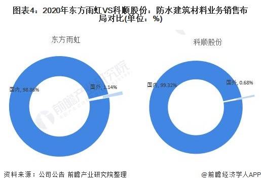 乾貨2022年中國防水建築材料行業龍頭企業對比東方雨虹vs科順股份