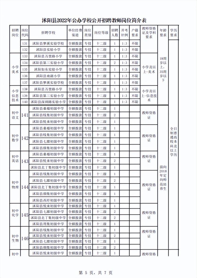 沭陽縣2022年公辦學校公開招聘教師500名_崗位_初審_資格