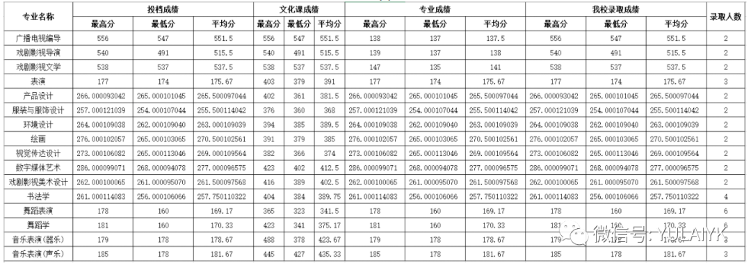 四川師範大學2021年藝術類專業廣編戲文戲導錄取分數線及錄入人數