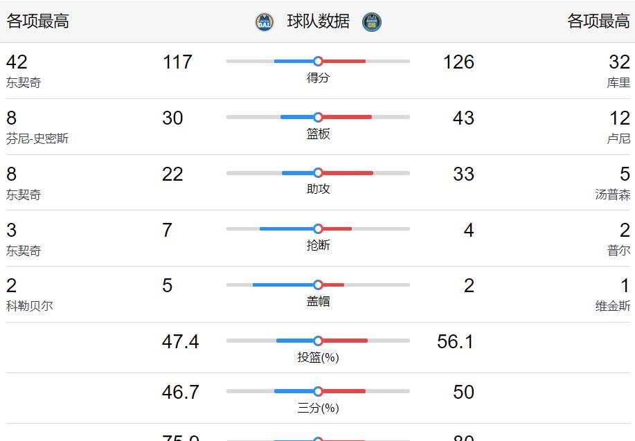 nba西决g2东契奇季后赛第7次40难阻失利大比分02落后