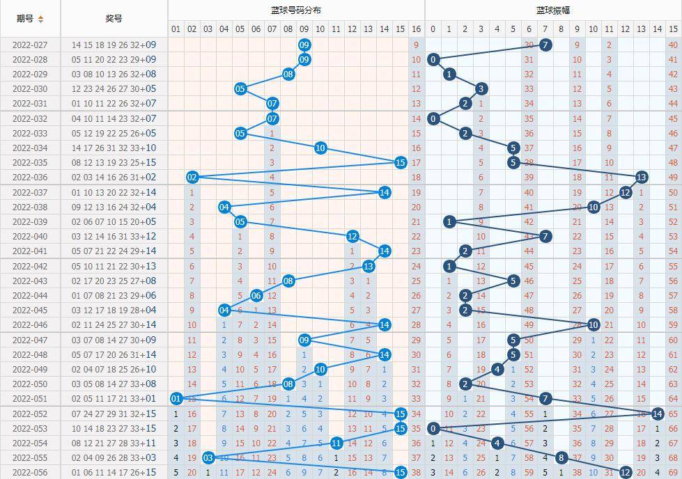 原創潛龍神彩雙色球22057期前區5尾遺漏5期藍球偶數6期不見