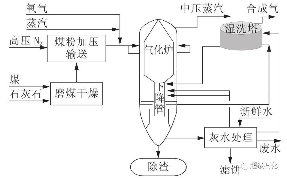 雲天化集團同一種褐煤在兩種煤氣化工藝上的應用分析