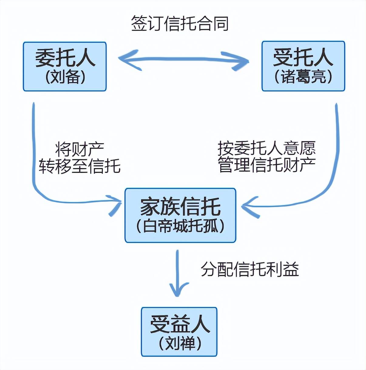 大话家族信托第一话:看懂了白帝城托孤,你就明白了家族信托是什么