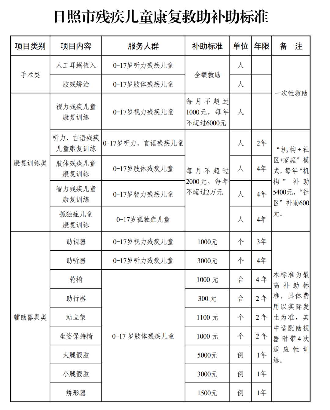 年度难题究竟要不要办残疾证附最新全国各地孤独症康复补贴标准