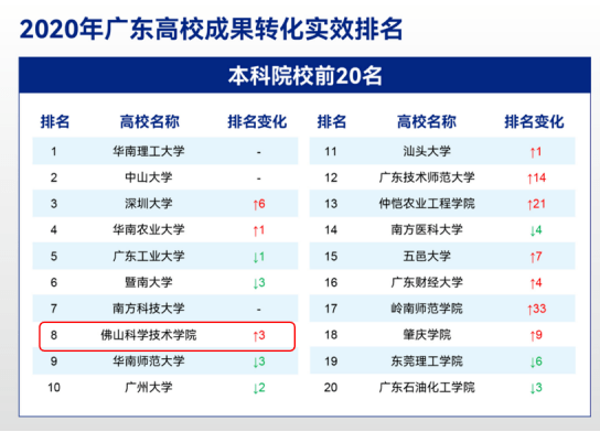 名城名校再創輝煌學校軟科排名穩步提升帶你看最新的佛山科學技術學院