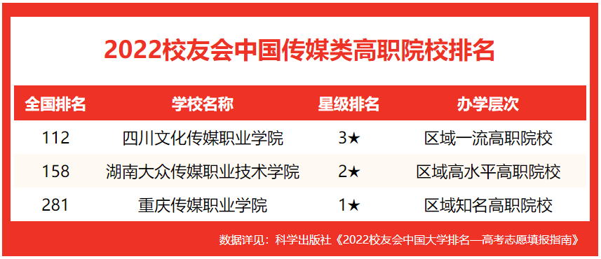 传媒专业学校排行_传媒学校排名_传媒类学院排名100名