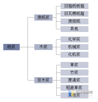 中国纸浆行业分类、重点企业经营情况及市场发展前景预测