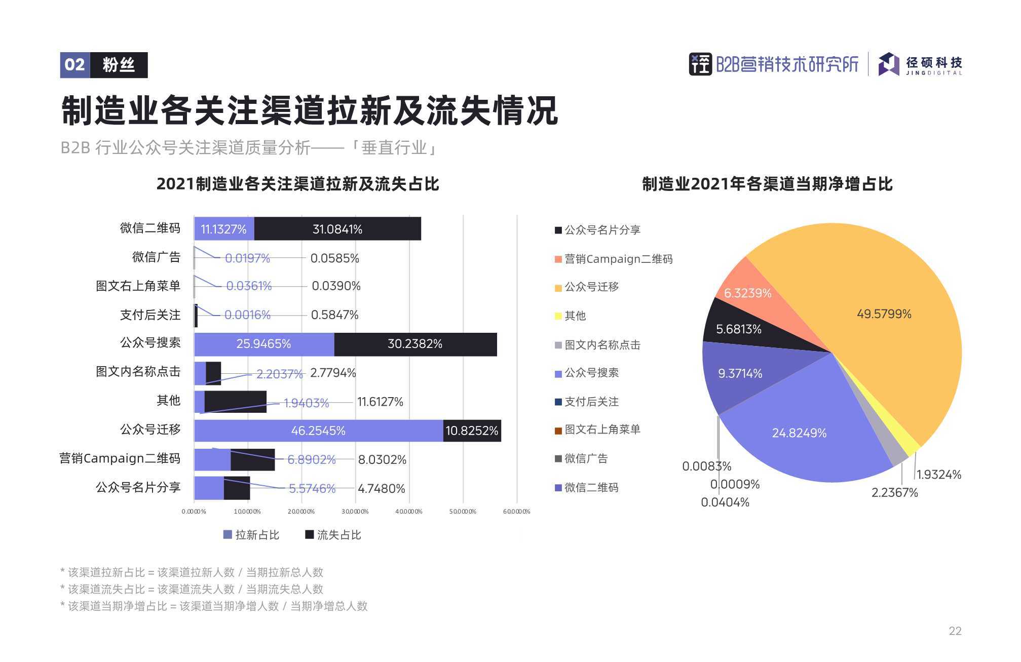 2022年b2b行業微信公眾號運營報告