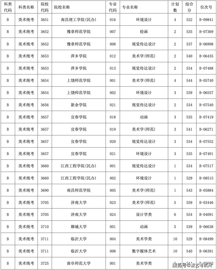 2021年浙江省二批一批艺术类专业录取分数线和院校汇总注:位次栏目为