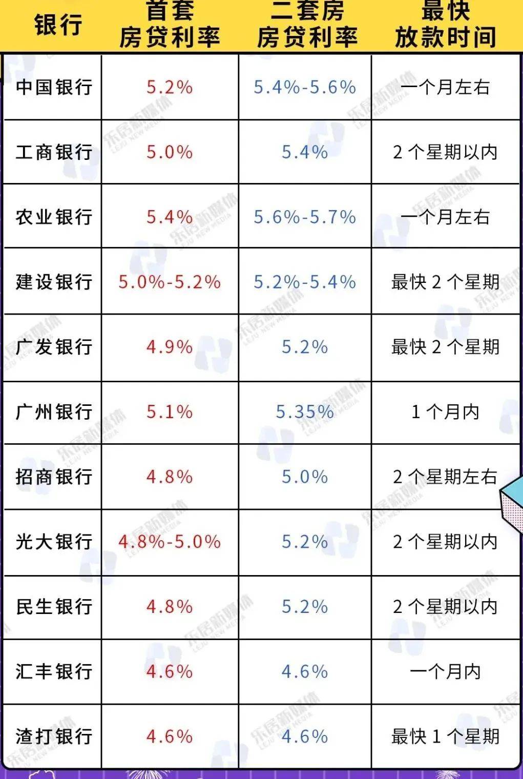 建設銀行,廣發銀行,廣州銀行,招商銀行,廣大銀行等,首套房貸利率已經