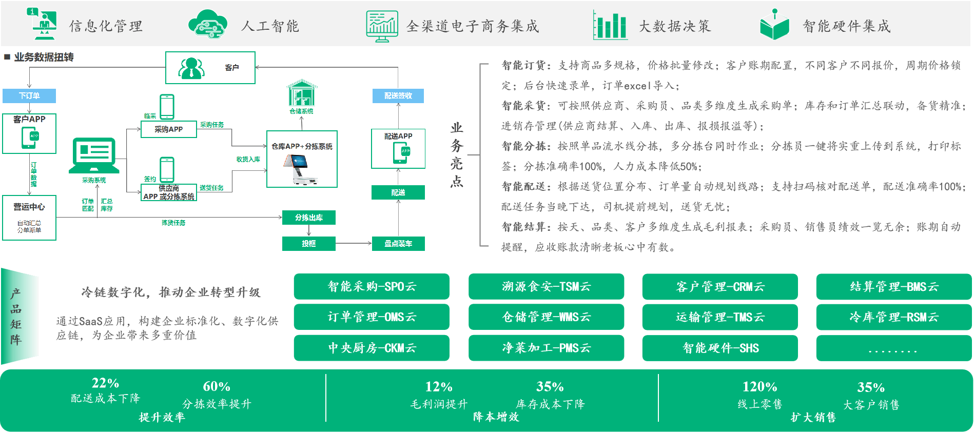 预制菜企业做大做强需要用到哪些数字化系统筷农科技