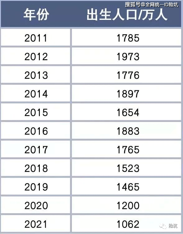 根據國務院新聞辦公佈的數據,2021年我國人口出生率為0.