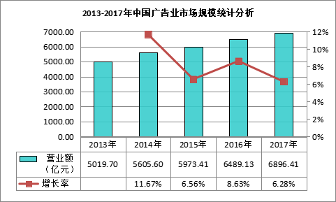 我国广告业需求星空体育最新登录地址规模为697067亿元(图2)