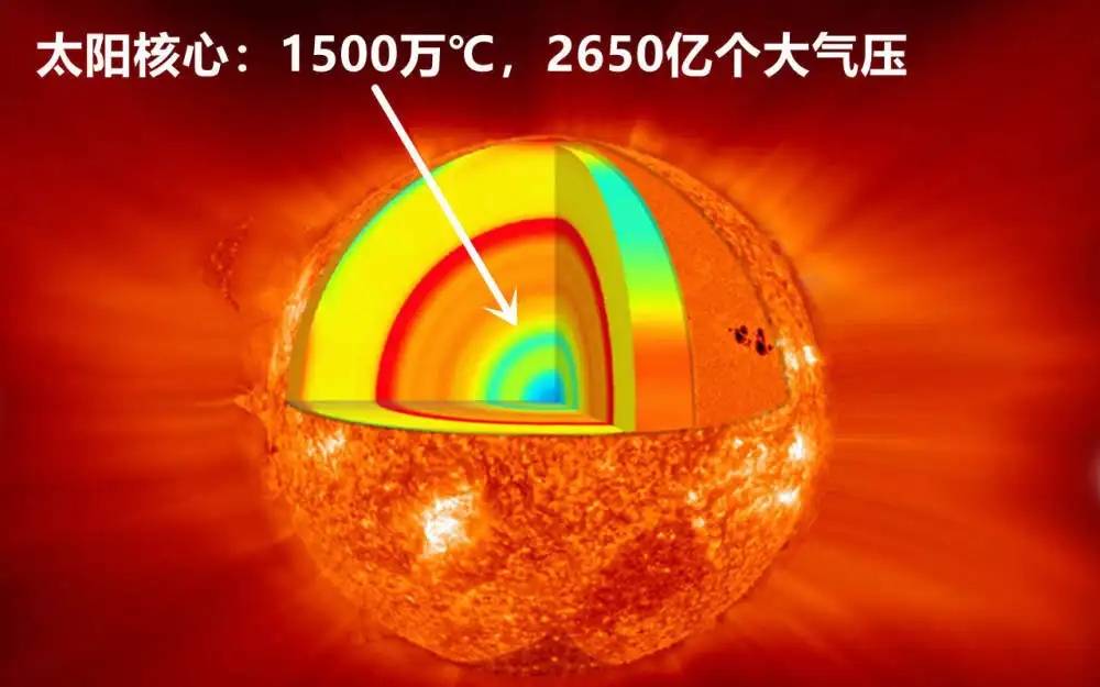科学家经过多年来的研究得出,太阳表面的温度高达6000度左右,内核的
