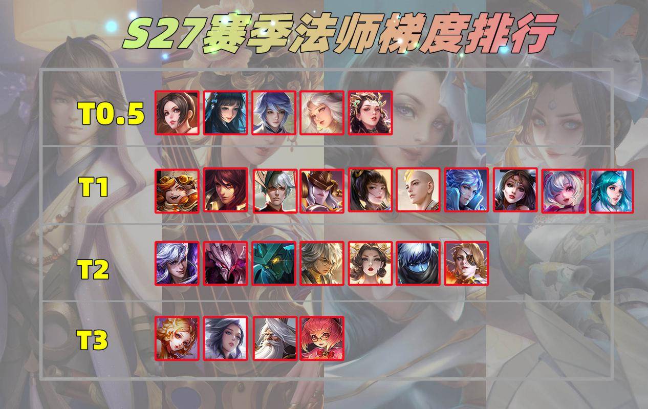 原创王者荣耀s27赛季末全英雄排名出炉用谁上分一眼就能看懂