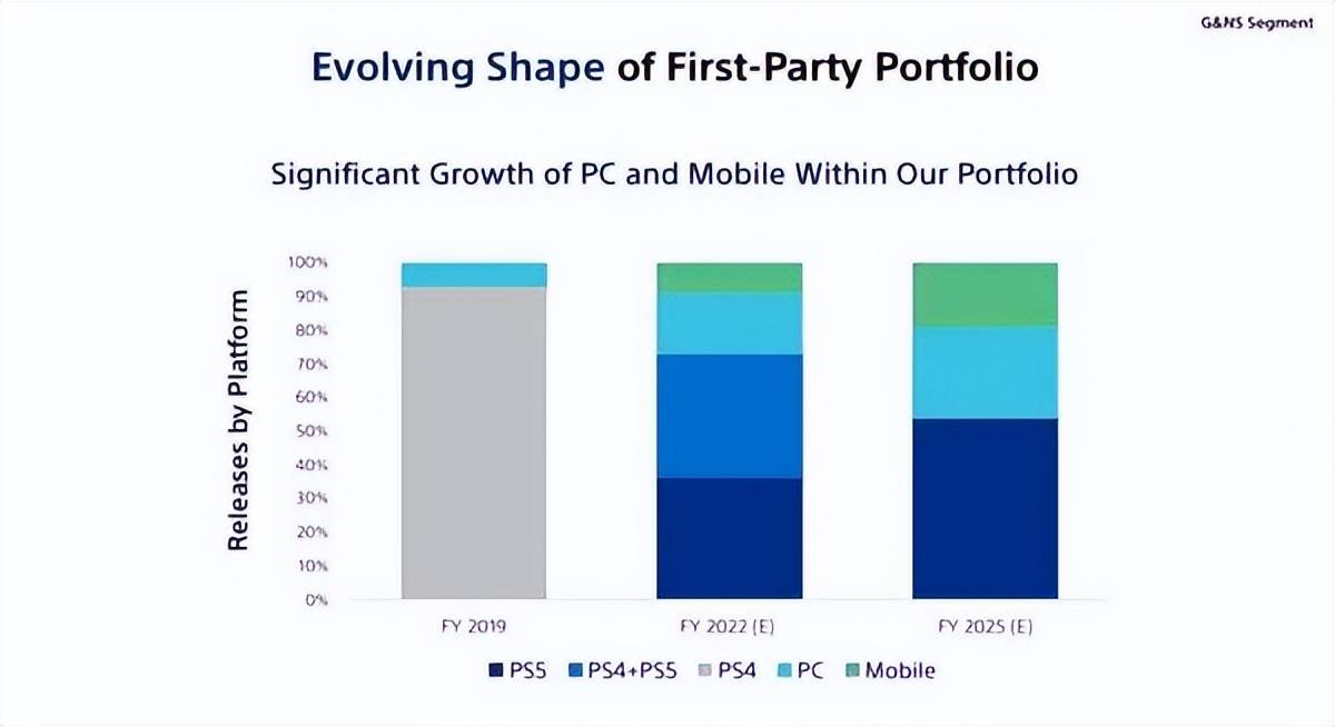 索尼预估2025年旗下PC和移动端服务占比50％