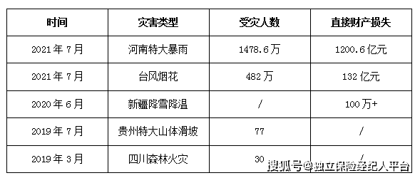 面对洪涝等自然灾害巨灾保险到底有多重要