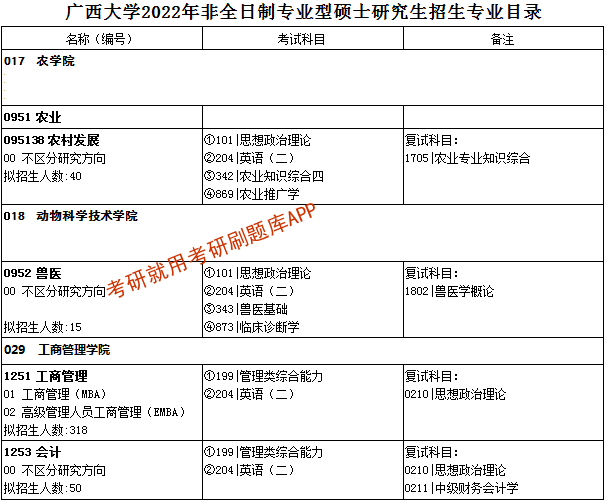 2022年广西大学研究生招生专业目录