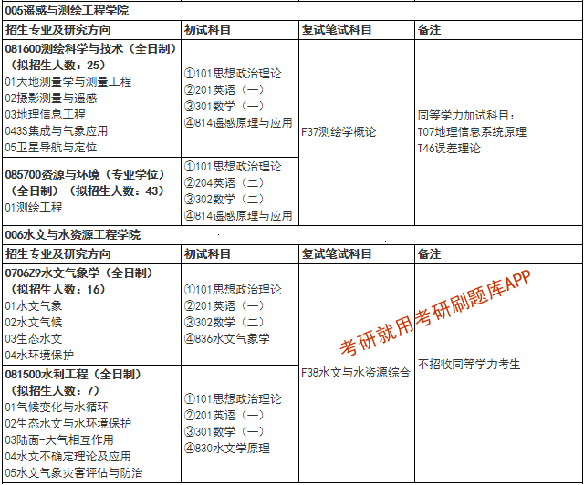 2022年南京信息工程大學研究生招生專業目錄