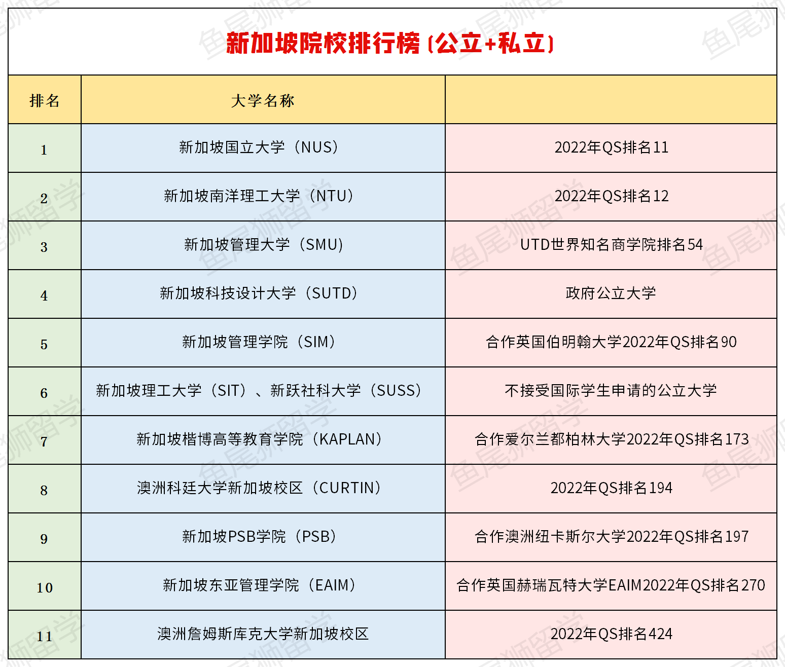 一篇文章了解新加坡大学排名公立私立