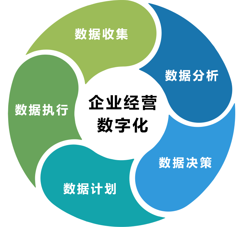 企业数字化升级,就是将企业经营过程中生产,管理,销售各环节都与互联