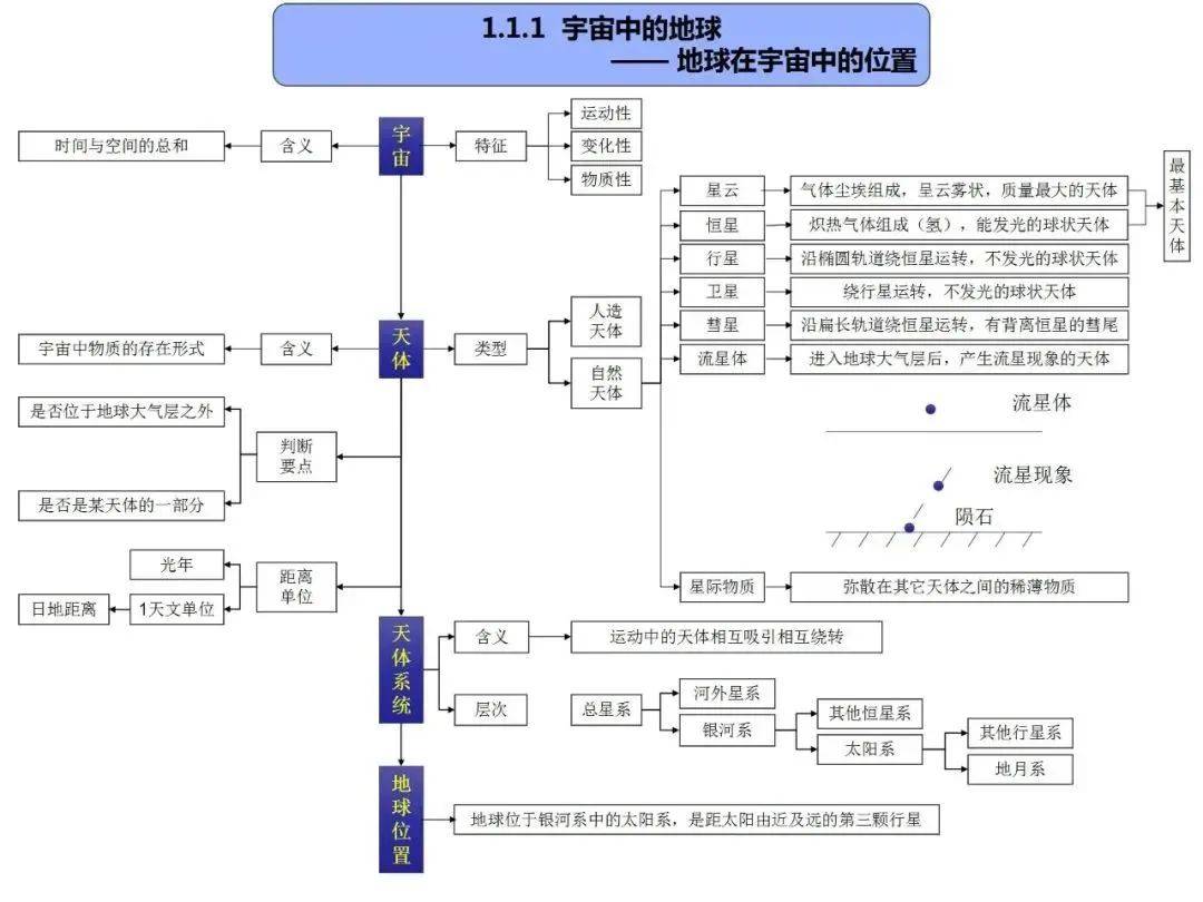 微轉化智慧課堂高中地理超群思維導圖自然地理一