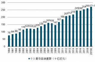 2022-2028年中國互聯網 奢侈品市場深度評估與投資分析報告_行業_發展