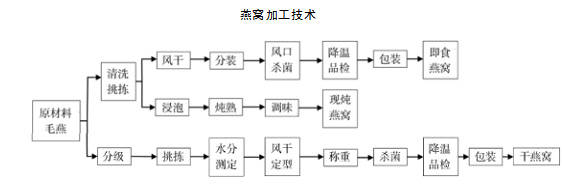 不同类型的燕窝加工工艺流程有所不同,如下图所示,依据技术发展路线
