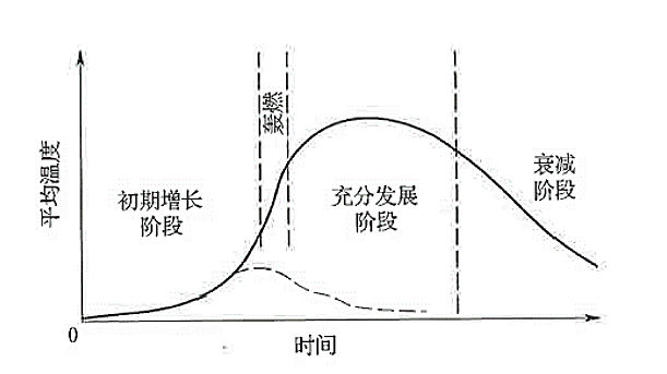 建筑室内火灾发展的阶段主要分为:初期增长阶段,充分发展阶段,衰减