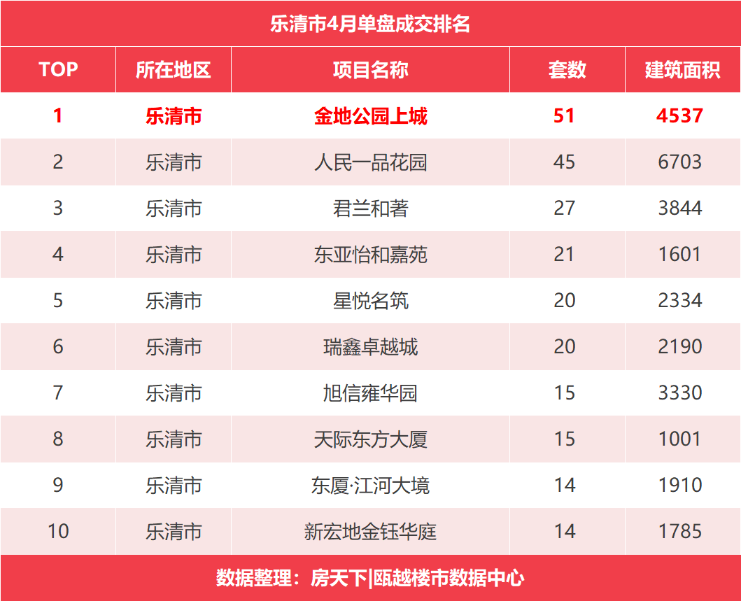 是乐清主城住宅妥妥的销冠，拿第一拿到手软。（数据来源：温州房管网）