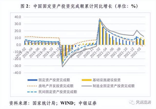 3%,較固定資產投資完成額增速高出1.