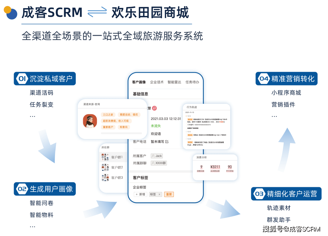 成客scrm助力光明欢乐田园推进私域数字化加速文旅行业数字化转型