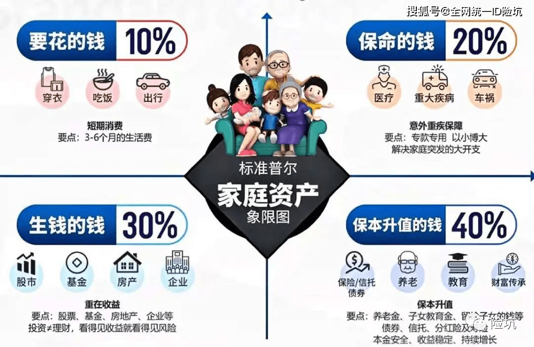 上面这张标准普尔家庭资产配置象限图,相信很多了解投资理财的人都看