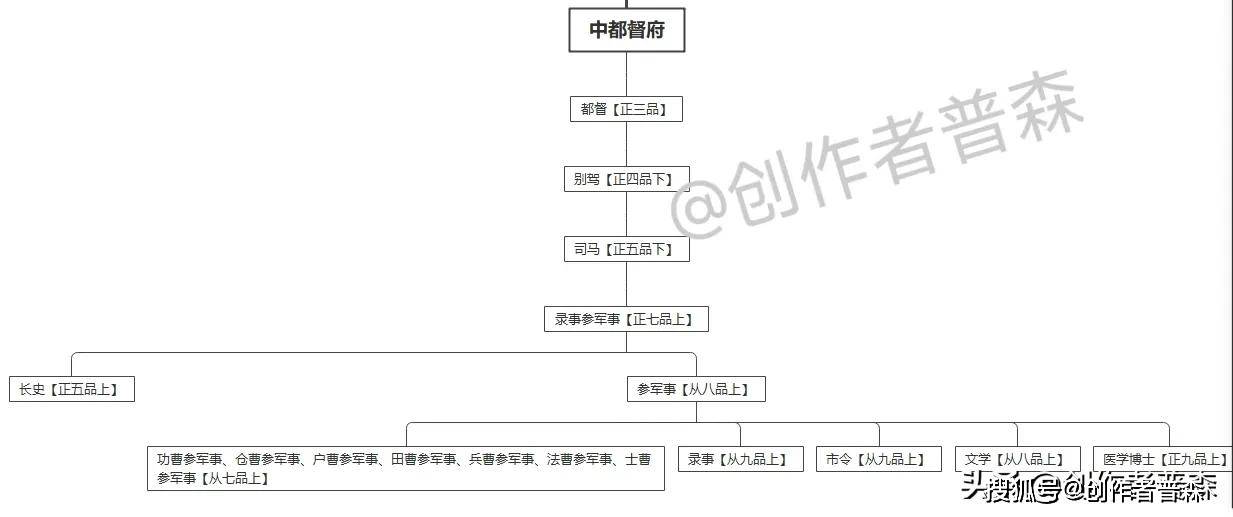 都督官职图片