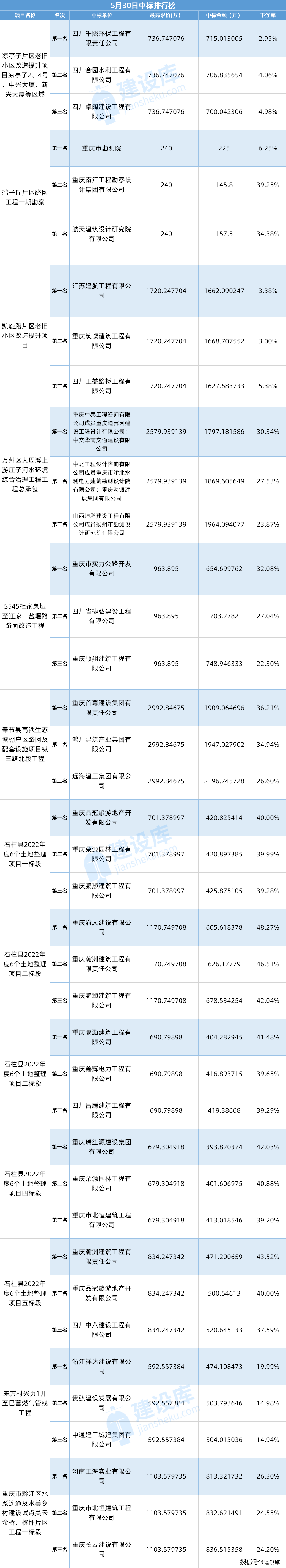 最高下浮61.58%，重慶渝鳳/重慶品冠/重慶執(zhí)昇/四川進(jìn)達(dá)中標(biāo)！